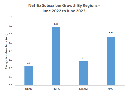 Netflix regional subscribers growth