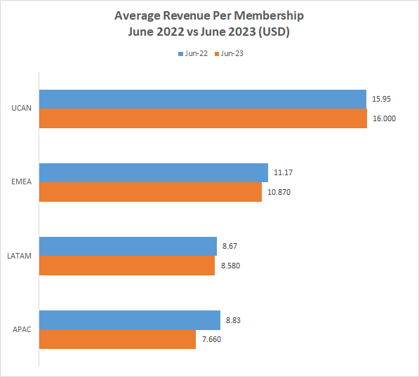 Netflix Price Per Membership