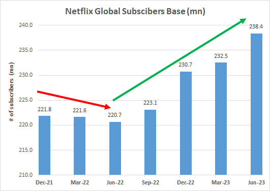 Netflix Global Subscribers Base June 2023