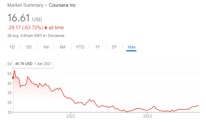 coursera stock price