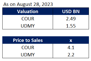 coursera vs udemy valuation