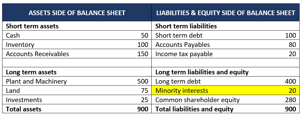 Minority Interests vs. Minority Investors: Understanding the Differences