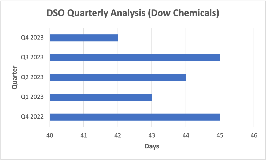 days sales outstanding (dso) for Dow Chemicals