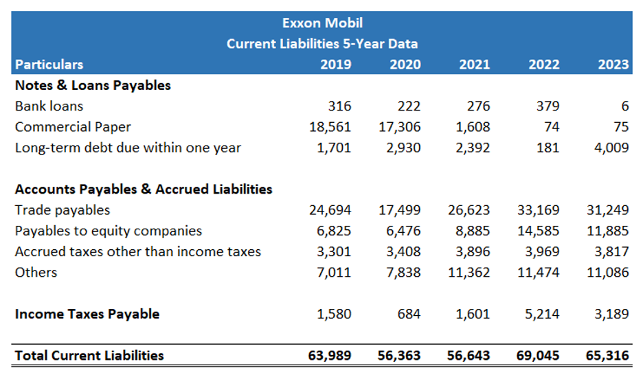 5 year current liabilities Exxon Mobil