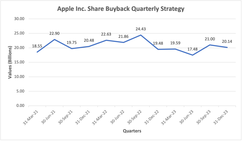 Apple Share Buyback