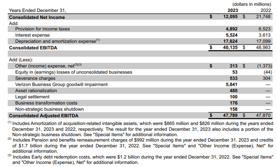 non-operating expenses Verizon