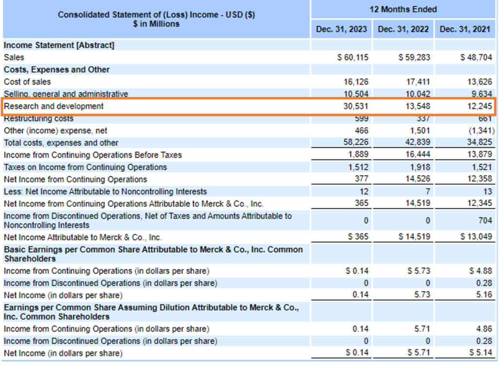 research and development expense Merck