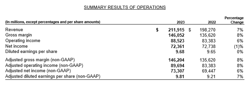 annual report - financial highlights