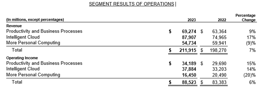 annual report - segment information