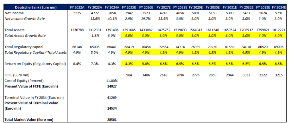 bank valuation Deutsche Bank