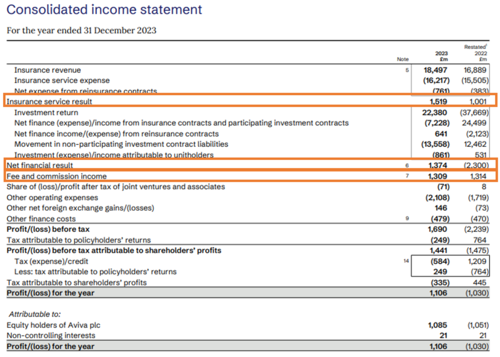 insurance financial statements - income statement