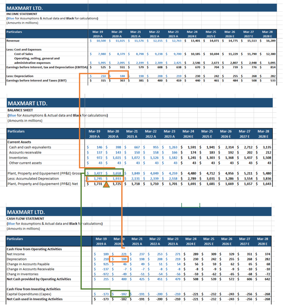 financial statements interlinkages - depreciation