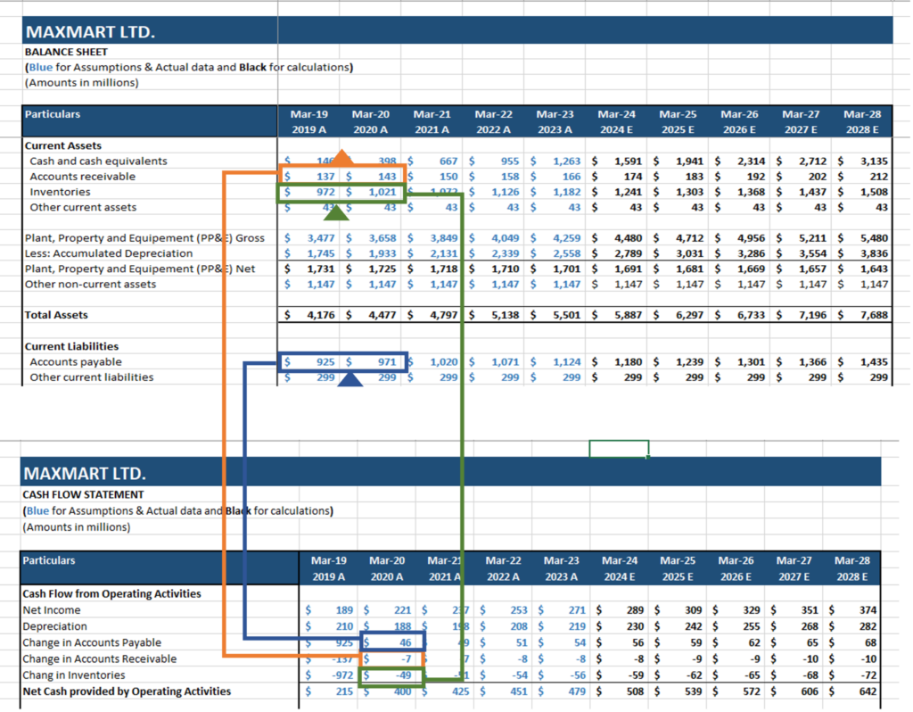 financial statements interlinkages - operating working capital