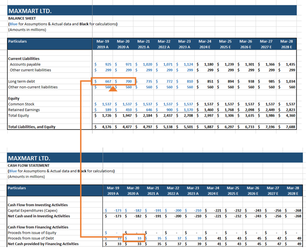 financial statements interlinkages - debt financing