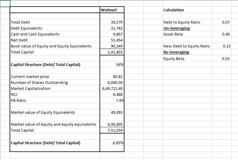 beta analysis Walmart