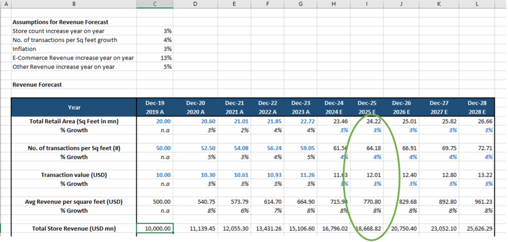 bottom-up forecasting - revenues