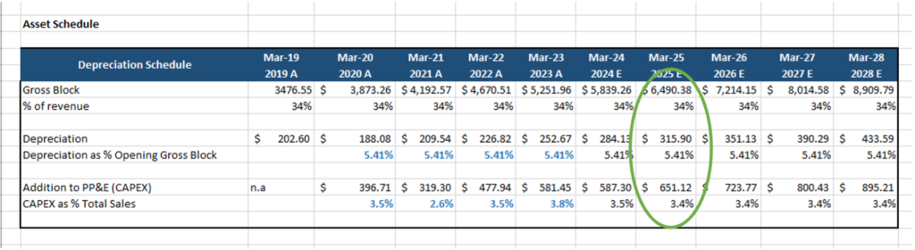 bottom-up forecasting - depreciation