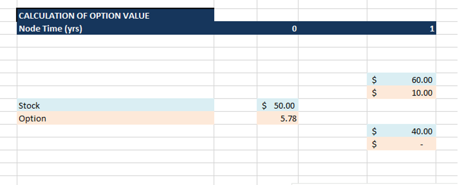 option pricing model - risk neutral probability