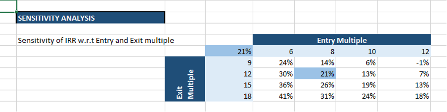 lbo financial model - sensitivity analysis