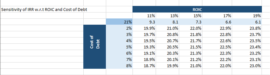 lbo financial model - sensitivity analysis