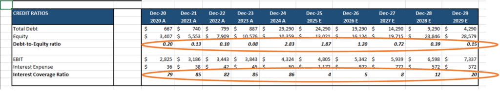 lbo financial model - debt coverage ratios