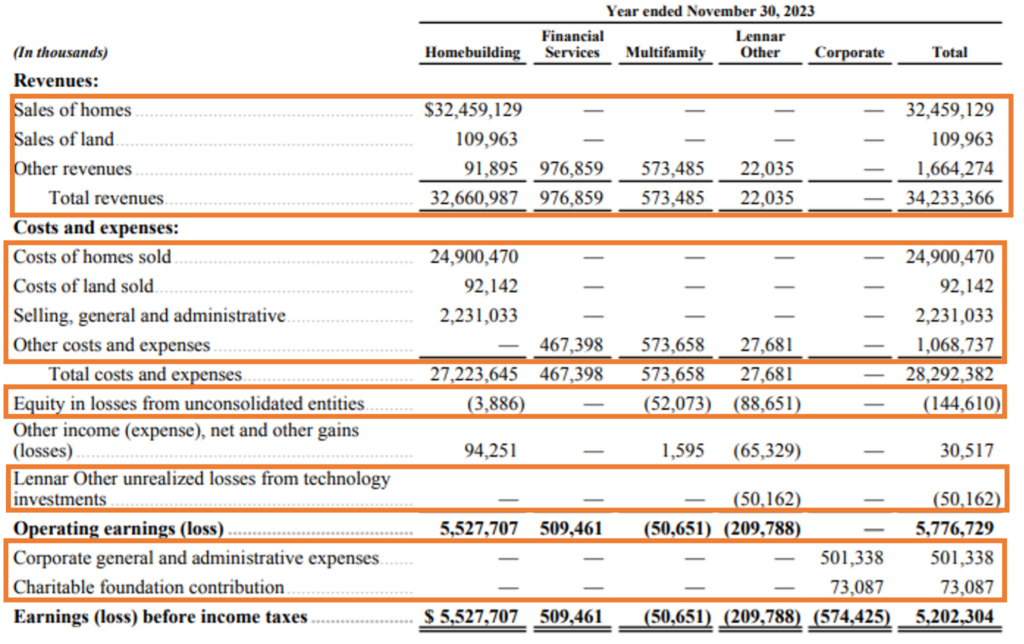 real estate financial statements - segment reporting