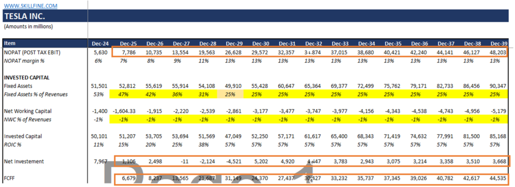 tesla Discounted Cash Flow Valuation