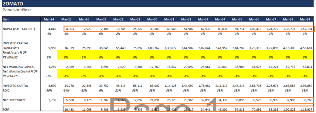 Zomato DCF Valuation